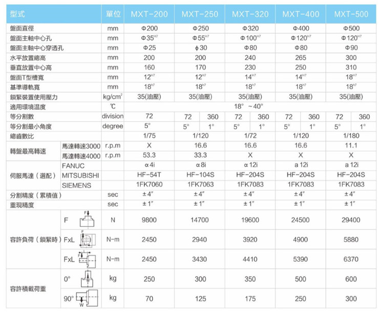世承CNC數控分度盤