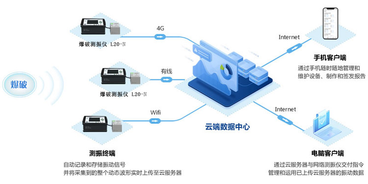 爆破監測系統